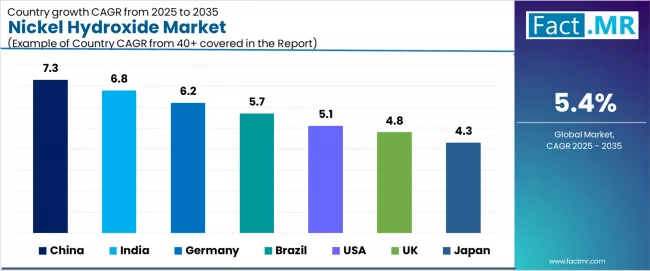 Nickel Hydroxide Market Cagr Analysis By Country Nickel Hydroxide Market Cagr Analysis By Country