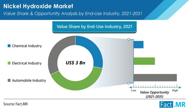 Nickel hydroxide market value share and opportunity analysis by end use industry from Fact.MR