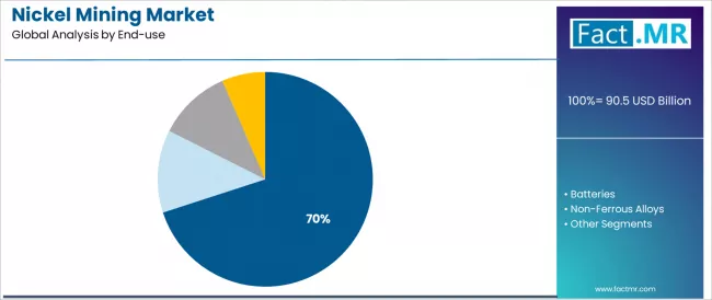 Nickel Mining Market Analysis By End Use