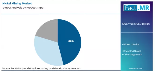 Nickel Mining Market Analysis By Product Type