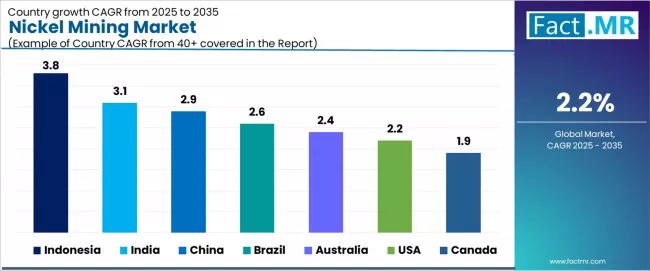 Nickel Mining Market Cagr Analysis By Country