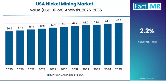 Nickel Mining Market Country Value Analysis