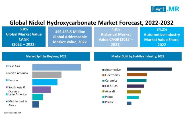Nickle hydroxycarbonate market forecast by Fact.MR
