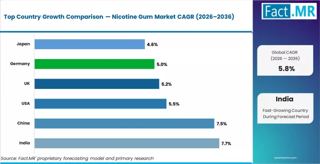 Nicotine Gum Market Cagr Analysis By Country Nicotine Gum Market Cagr Analysis By Country