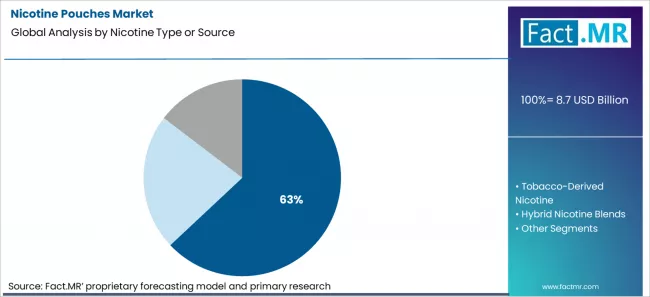 Nicotine Pouches Market Analysis By Nicotine Type Or Source Nicotine Pouches Market Analysis By Nicotine Type Or Source