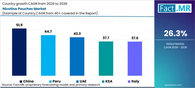 Nicotine Pouches Market Cagr Analysis By Country Nicotine Pouches Market Cagr Analysis By Country