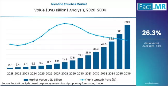 Nicotine Pouches Market Market Value Analysis Nicotine Pouches Market Market Value Analysis