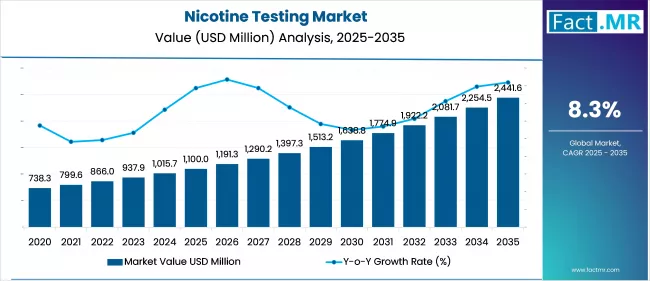 Nicotine Testing Market Value Analysis