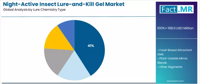 Night Active Insect Lure And Kill Gel Market Analysis By Lure Chemistry Type