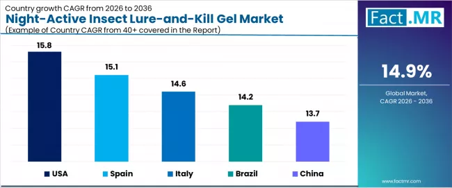 Night Active Insect Lure And Kill Gel Market Cagr Analysis By Country