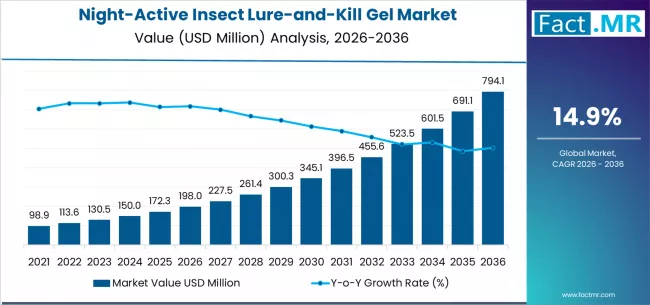 Night Active Insect Lure And Kill Gel Market Market Value Analysis