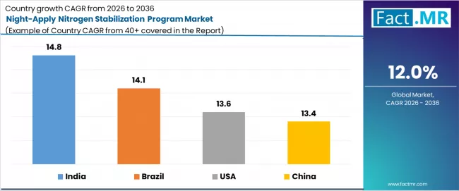 Night Apply Nitrogen Stabilization Program Market Cagr Analysis By Country