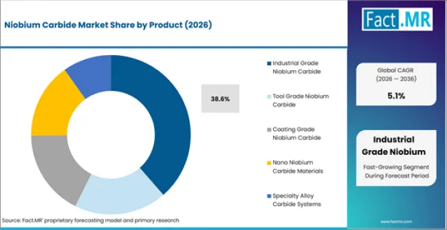 Niobium Carbide Market Analysis By Product