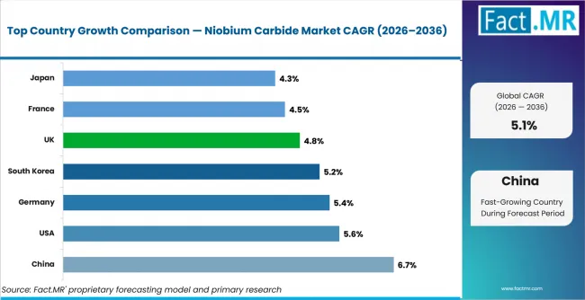 Niobium Carbide Market Cagr Analysis By Country