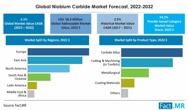Niobium carbide market forecast by Fact.MR