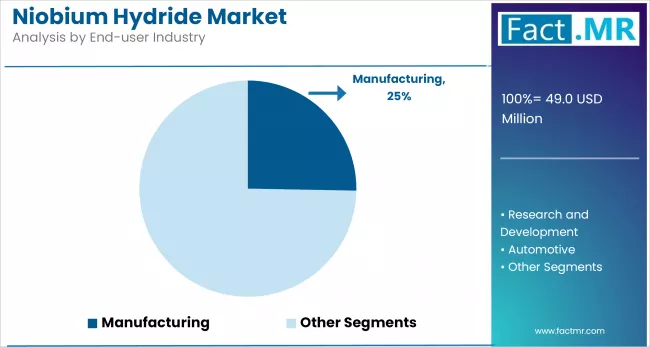 Niobium Hydride Market Analysis By End User Industry