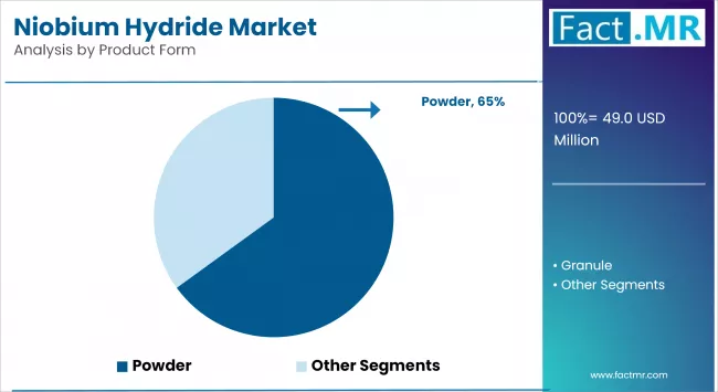 Niobium Hydride Market Analysis By Product Form