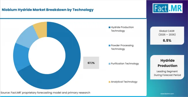 Niobium Hydride Market Analysis By Technology Niobium Hydride Market Analysis By Technology
