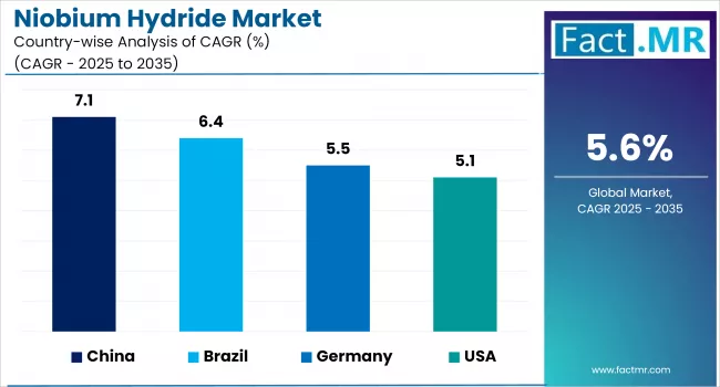 Niobium Hydride Market Cagr Analysis By Country