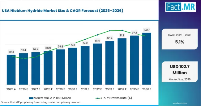 Niobium Hydride Market Country Value Analysis Niobium Hydride Market Country Value Analysis