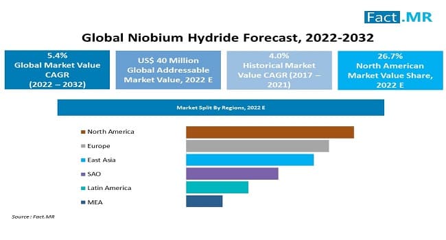 Niobium hydride market forecast by Fact.MR