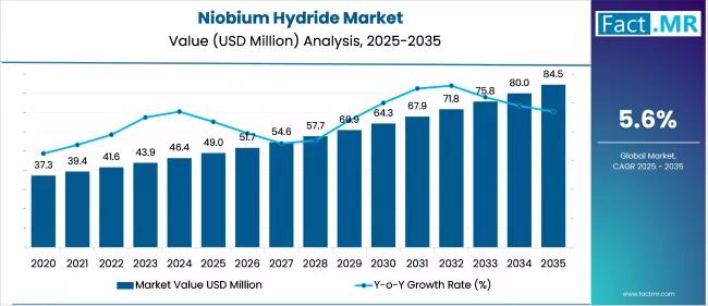 Niobium Hydride Market