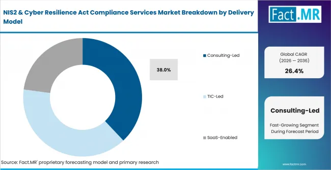 Nis2 & Cyber Resilience Act Compliance Services Market Analysis By Delivery Model Nis2 & Cyber Resilience Act Compliance Services Market Analysis By Delivery Model