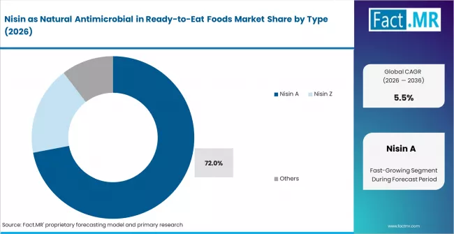 Nisin As Natural Antimicrobial In Ready To Eat Foods Market Analysis By Type