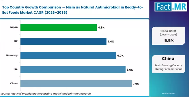 Nisin As Natural Antimicrobial In Ready To Eat Foods Market Cagr Analysis By Country
