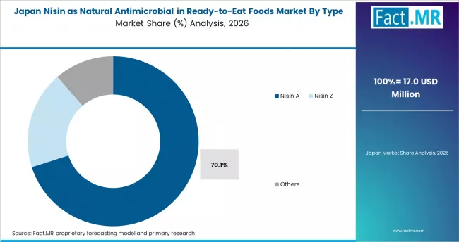 Nisin As Natural Antimicrobial In Ready To Eat Foods Market Japan Market Share Analysis By Type