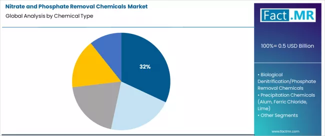 Nitrate And Phosphate Removal Chemicals Market Analysis By Chemical Type