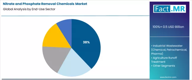 Nitrate And Phosphate Removal Chemicals Market Analysis By End Use Sector
