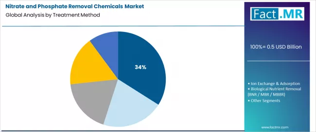 Nitrate And Phosphate Removal Chemicals Market Analysis By Treatment Method