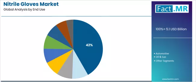 Nitrile Gloves Market Analysis By End Use Nitrile Gloves Market Analysis By End Use