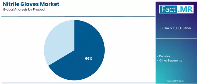 Nitrile Gloves Market Analysis By Product Nitrile Gloves Market Analysis By Product