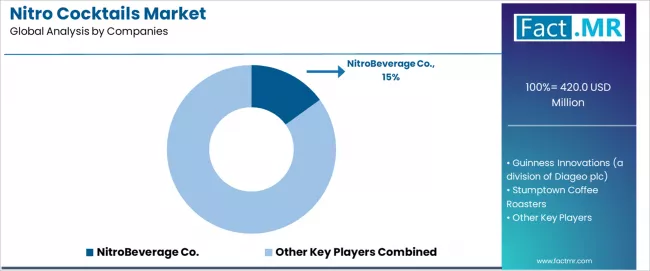 Nitro Cocktails Market Analysis By Company