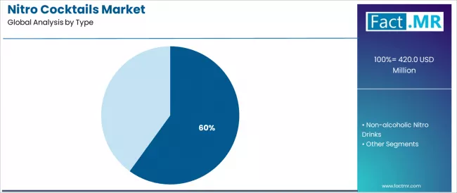 Nitro Cocktails Market Analysis By Type