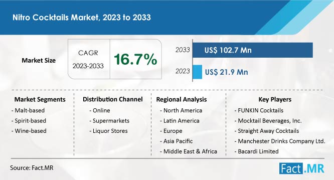 Nitro cocktails market forecast by Fact.MR