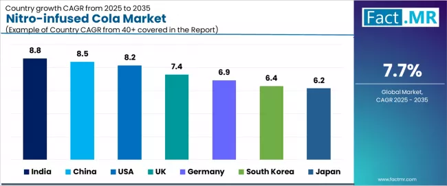 Nitro Infused Cola Market Cagr Analysis By Country