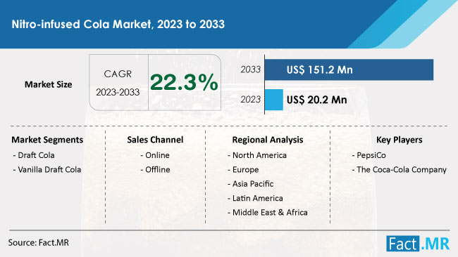 Nitro-infused cola market size, trends, demand and growth forecast by Fact.MR