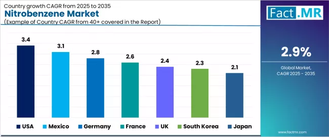 Nitrobenzene Market Cagr Analysis By Country