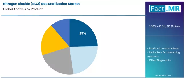 Nitrogen Dioxide (no2) Gas Sterilization Market Analysis By Product