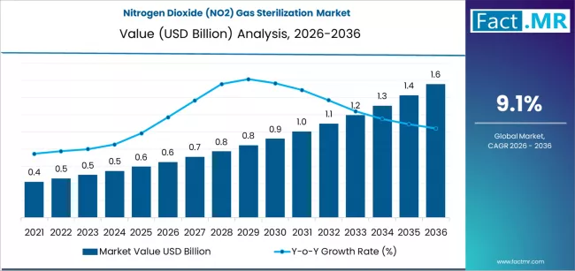 Nitrogen Dioxide (no2) Gas Sterilization Market Market Value Analysis