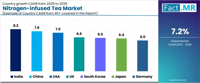 Nitrogen Infused Tea Market Cagr Analysis By Country