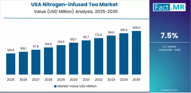 Nitrogen Infused Tea Market Country Value Analysis
