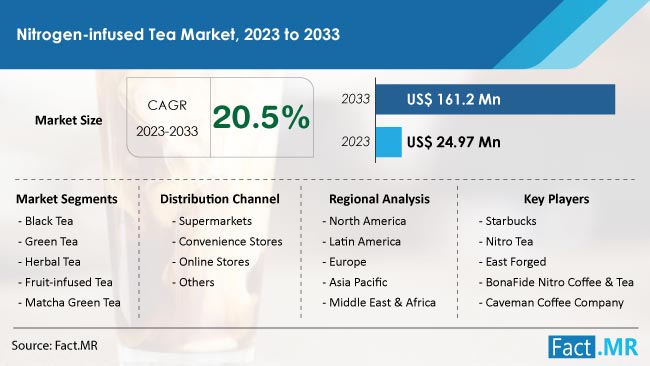 Nitrogen Infused Tea Market Trends, Demand, Growth, Size, Share and Sales Forecast by Fact.MR