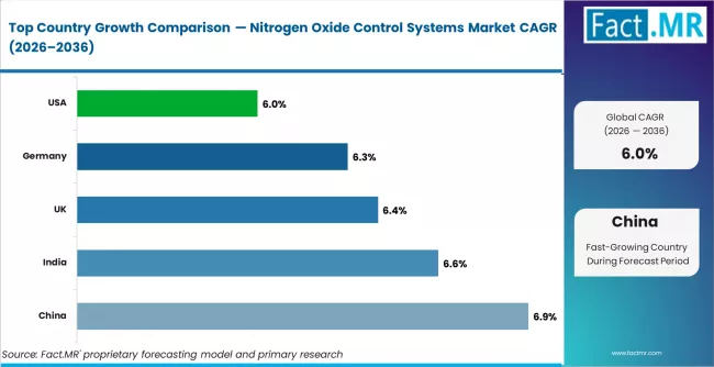 Nitrogen Oxide Control Systems Market Cagr Analysis By Country