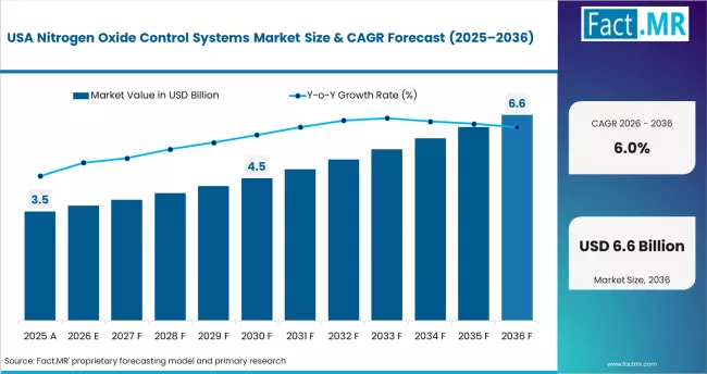 Nitrogen Oxide Control Systems Market Country Value Analysis
