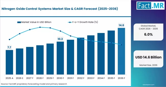 Nitrogen Oxide Control Systems Market Market Value Analysis