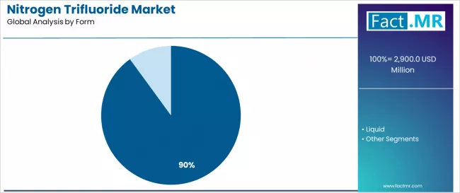 Nitrogen Trifluoride Market Analysis By Form Nitrogen Trifluoride Market Analysis By Form